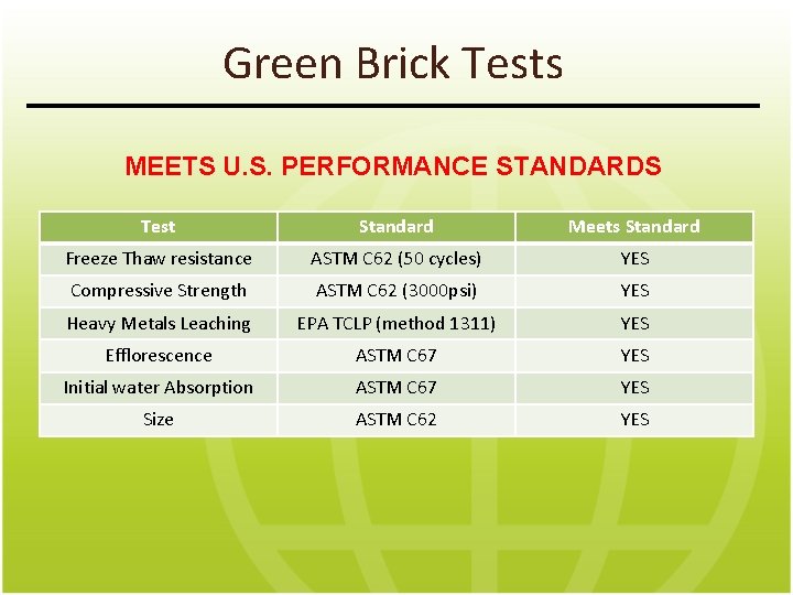 Green Brick Tests MEETS U. S. PERFORMANCE STANDARDS Test Standard Meets Standard Freeze Thaw