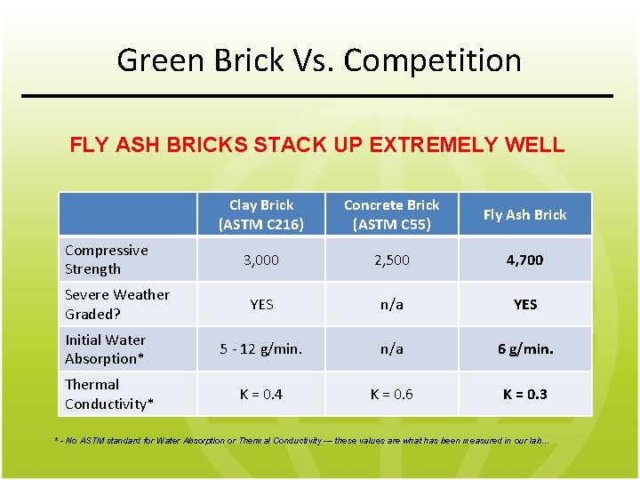 Green Brick Vs. Competition FLY ASH BRICKS STACK UP EXTREMELY WELL Clay Brick (ASTM