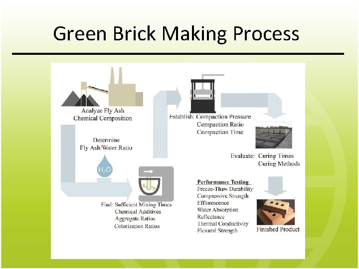 Green Brick Making Process 
