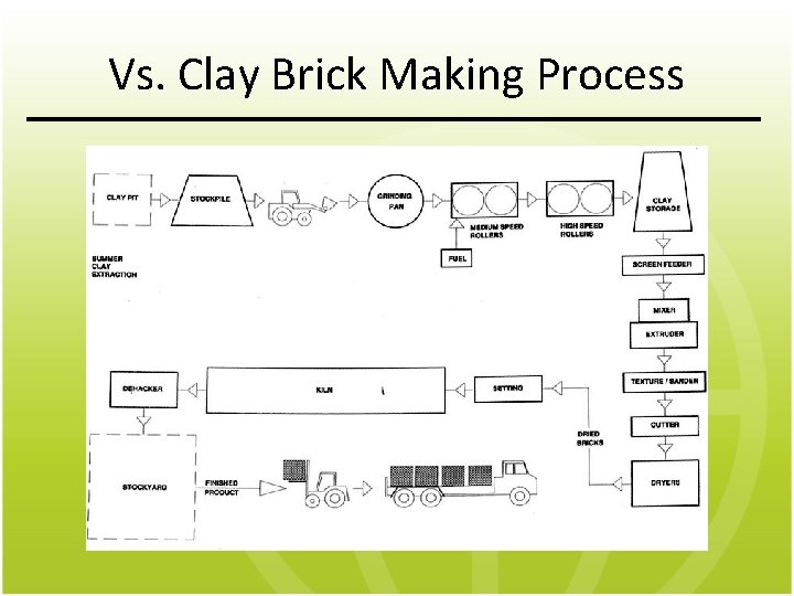 Vs. Clay Brick Making Process 