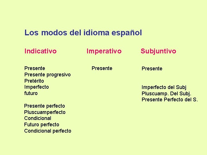 Los modos del idioma español Indicativo Presente progresivo Pretérito Imperfecto futuro Presente perfecto Pluscuamperfecto