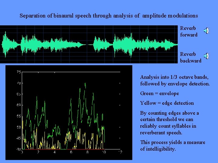 Separation of binaural speech through analysis of amplitude modulations Reverb forward Reverb backward Analysis