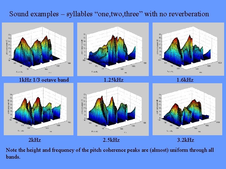 Sound examples – syllables “one, two, three” with no reverberation 1 k. Hz 1/3