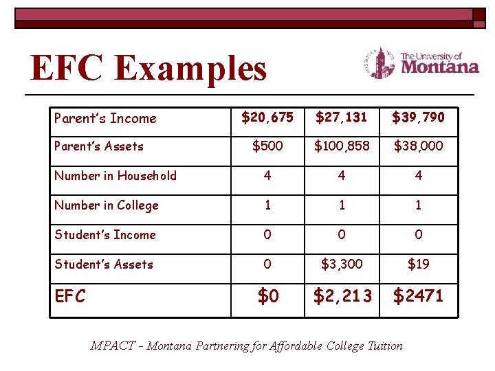 EFC Examples Parent’s Income $20, 675 $27, 131 $39, 790 $500 $100, 858 $38,