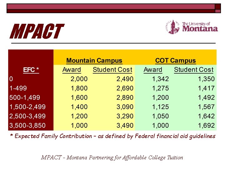 MPACT * Expected Family Contribution – as defined by Federal financial aid guidelines MPACT