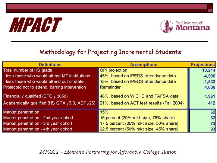 MPACT Methodology for Projecting Incremental Students MPACT - Montana Partnering for Affordable College Tuition