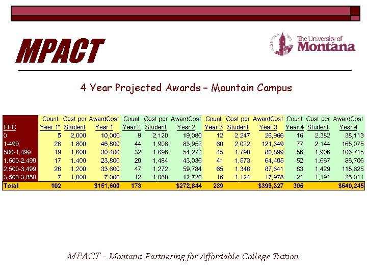 MPACT 4 Year Projected Awards – Mountain Campus MPACT - Montana Partnering for Affordable