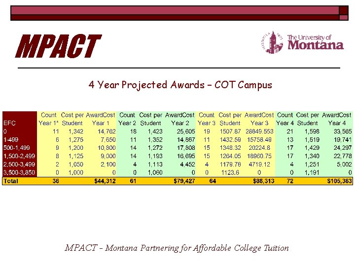MPACT 4 Year Projected Awards – COT Campus MPACT - Montana Partnering for Affordable