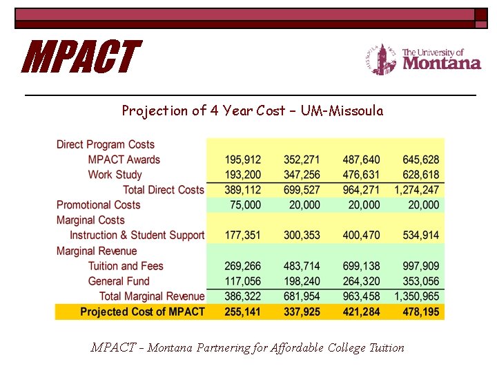 MPACT Projection of 4 Year Cost – UM-Missoula MPACT - Montana Partnering for Affordable