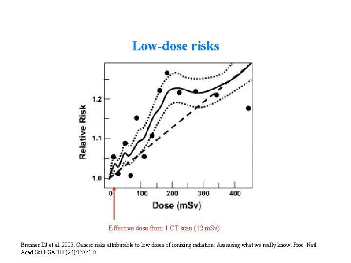 Low-dose risks Effective dose from 1 CT scan (12 m. Sv) Brenner DJ et