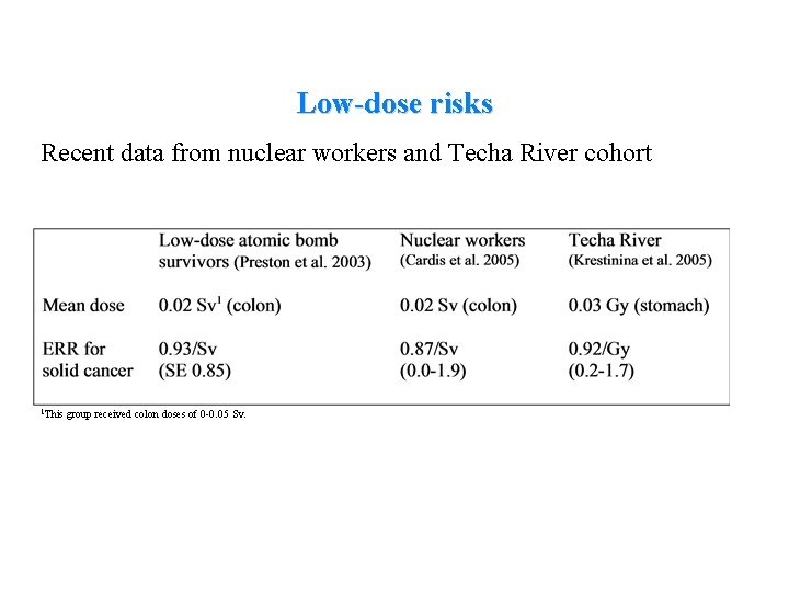 Low-dose risks Recent data from nuclear workers and Techa River cohort 1 This group
