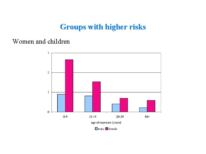 Groups with higher risks Women and children 