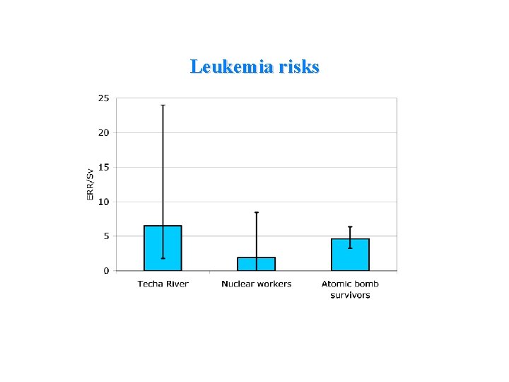 Leukemia risks 