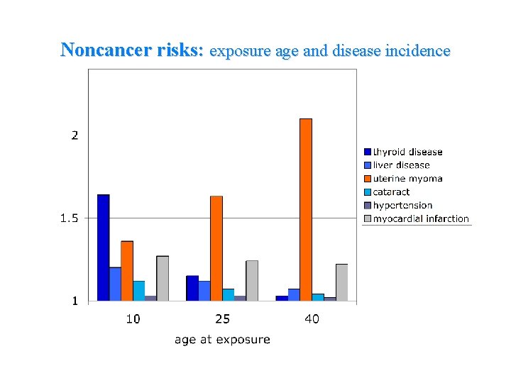 Noncancer risks: exposure age and disease incidence 