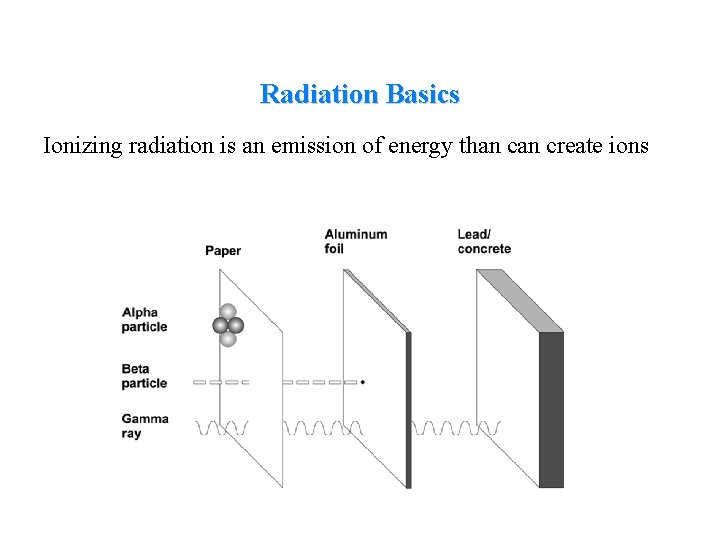 Radiation Basics Ionizing radiation is an emission of energy than create ions 