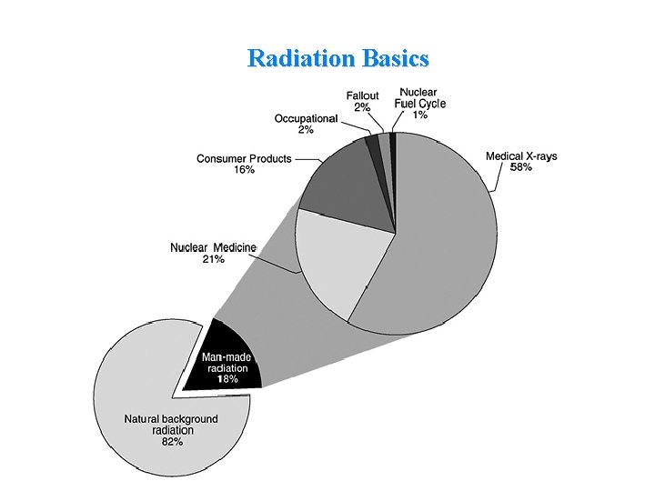 Radiation Basics 