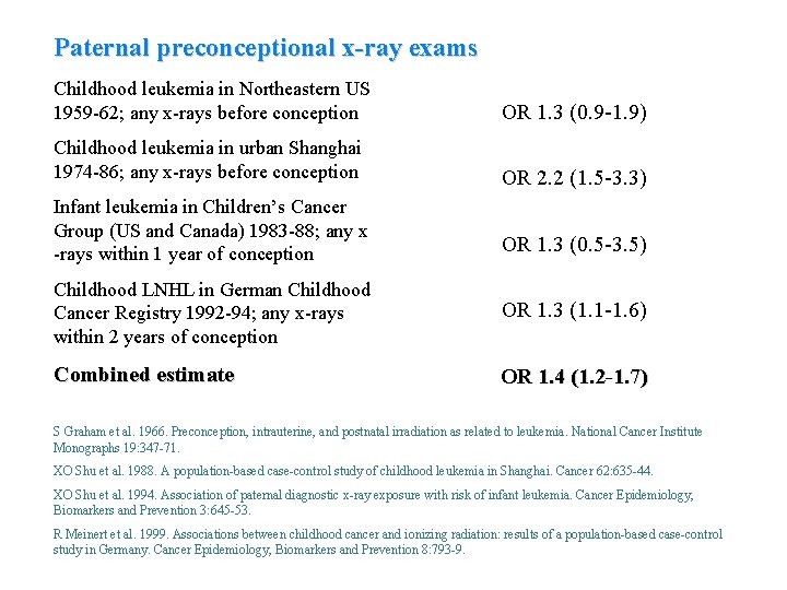 Paternal preconceptional x-ray exams Childhood leukemia in Northeastern US 1959 -62; any x-rays before