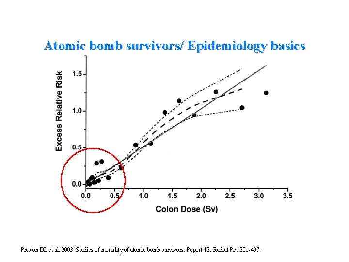 Atomic bomb survivors/ Epidemiology basics Preston DL et al. 2003. Studies of mortality of
