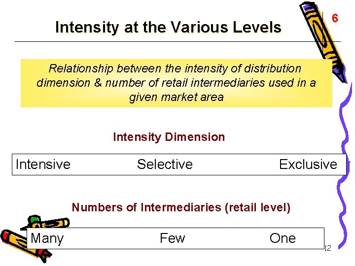 6 Intensity at the Various Levels Relationship between the intensity of distribution dimension &