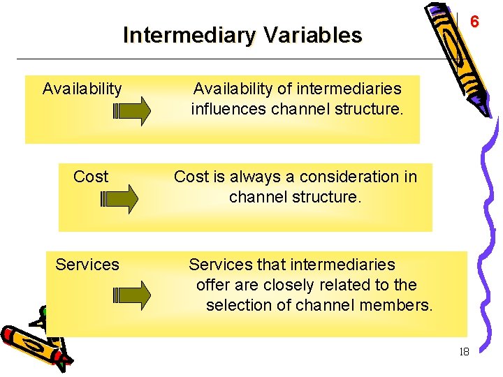 6 Intermediary Variables Availability Cost Services Availability of intermediaries influences channel structure. Cost is