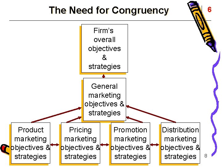 The Need for Congruency 6 Firm’s overall objectives & strategies General marketing objectives &