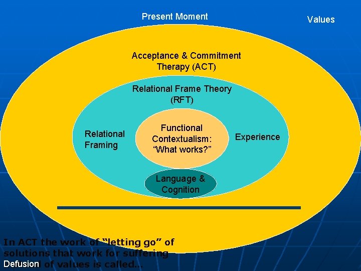 Present Moment Values Acceptance & Commitment Therapy (ACT) Relational Frame Theory (RFT) Relational Framing