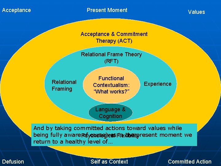 Acceptance Present Moment Values Acceptance & Commitment Therapy (ACT) Relational Frame Theory (RFT) Relational
