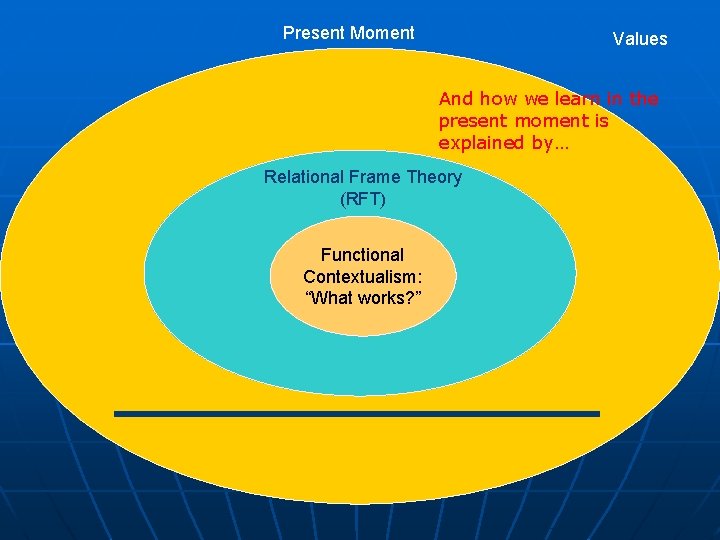 Present Moment Values And how we learn in the present moment is explained by…