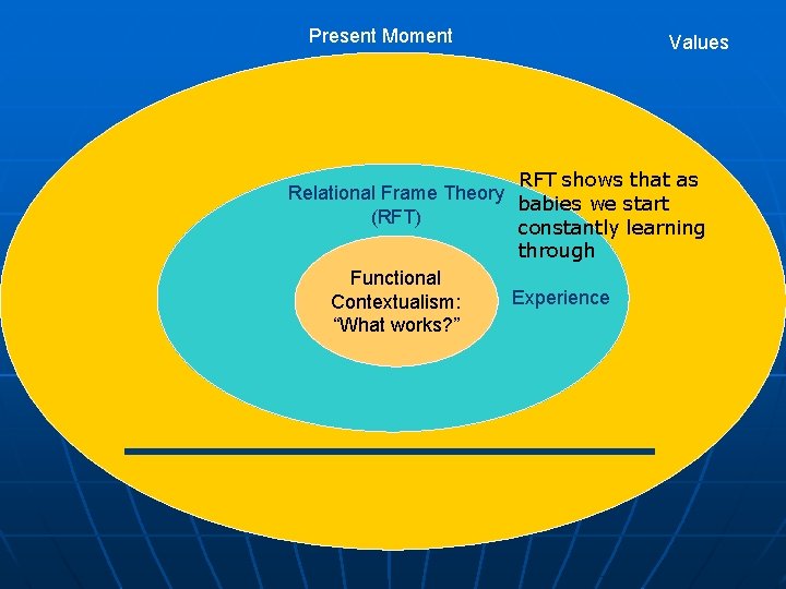 Present Moment Values RFT shows that as Relational Frame Theory babies we start (RFT)