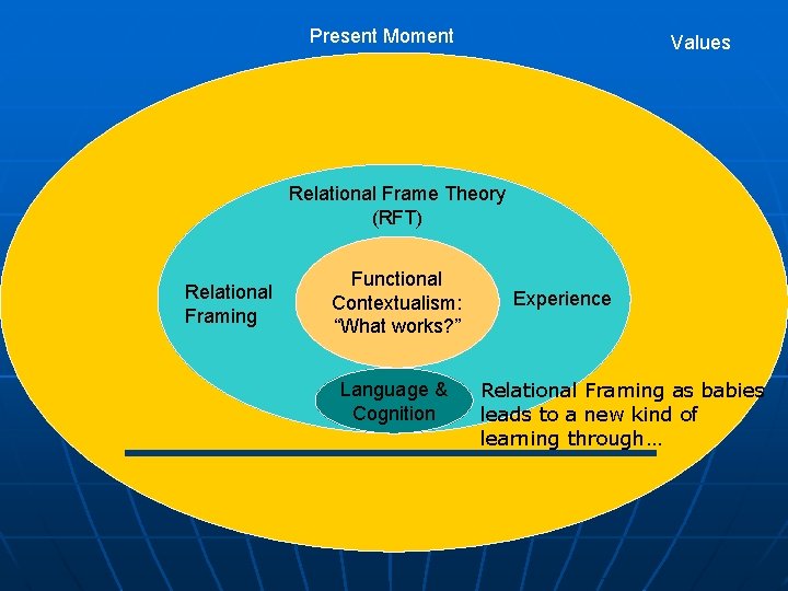 Present Moment Values Relational Frame Theory (RFT) Relational Framing Functional Contextualism: “What works? ”