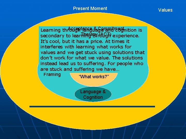 Present Moment Acceptance & Commitment Learning through language and cognition is Therapy (ACT) experience.