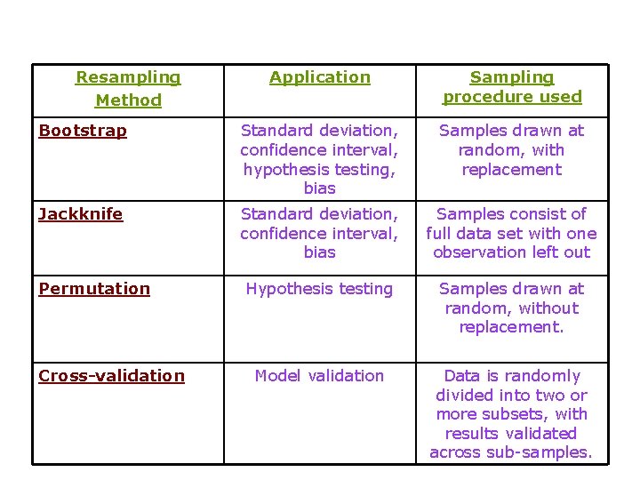 Resampling Method Application Sampling procedure used Bootstrap Standard deviation, confidence interval, hypothesis testing, bias Resampling Method Application Sampling procedure used Bootstrap Standard deviation, confidence interval, hypothesis testing, bias