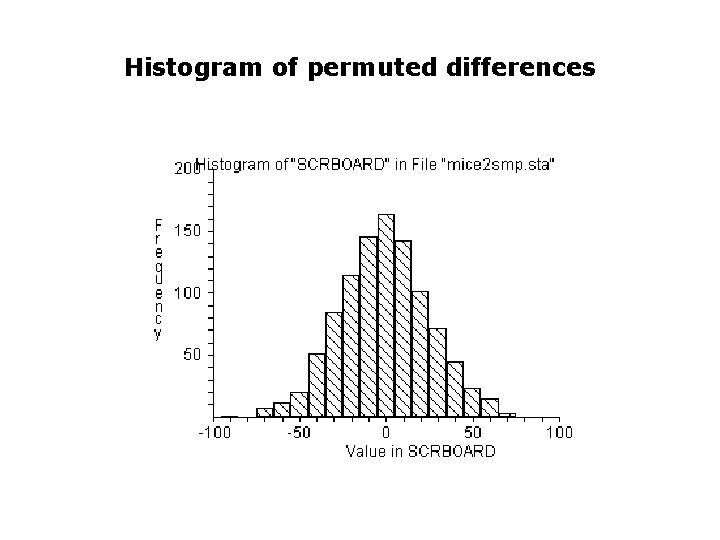 Histogram of permuted differences Histogram of permuted differences