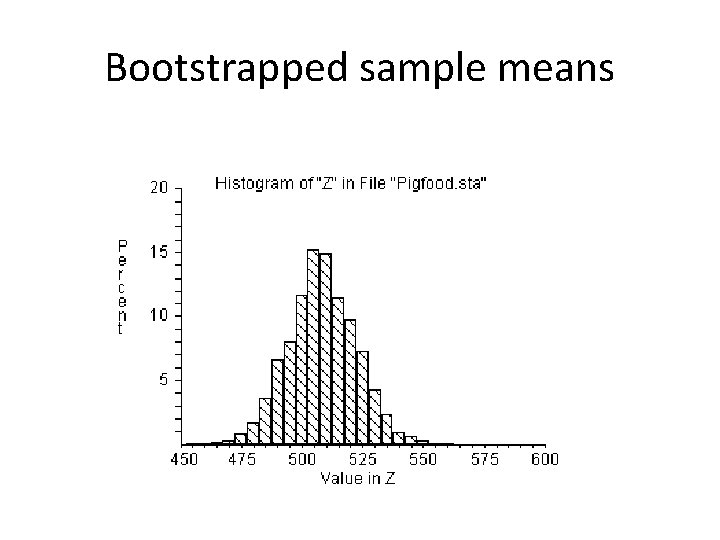 Bootstrapped sample means Bootstrapped sample means