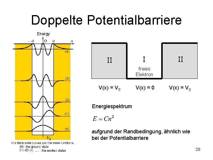 Doppelte Potentialbarriere II I II freies Elektron V(x) = V 0 Energiespektrum aufgrund der Doppelte Potentialbarriere II I II freies Elektron V(x) = V 0 Energiespektrum aufgrund der
