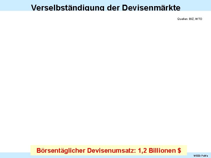 Verselbständigung der Devisenmärkte Quellen: BIZ, WTO Börsentäglicher Devisenumsatz: 1, 2 Billionen $ WEED Pe.