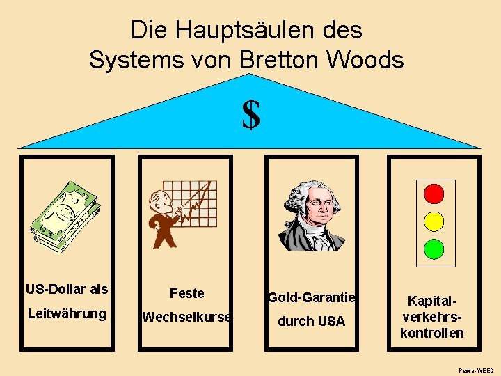 Die Hauptsäulen des Systems von Bretton Woods $ Feste Wechselkurse US-Dollar als Feste Gold-Garantie