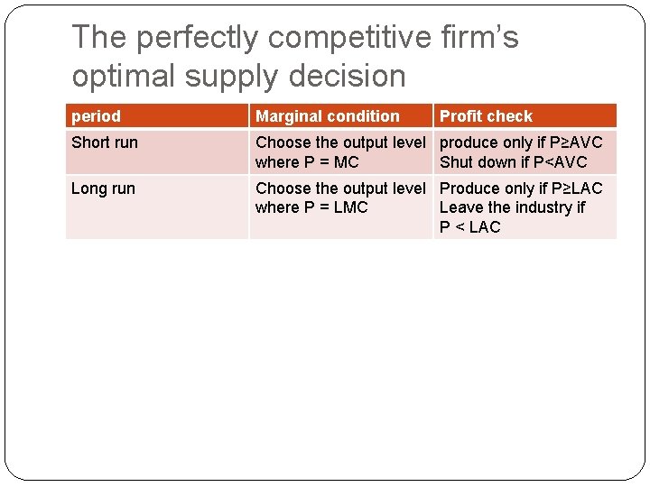 The perfectly competitive firm’s optimal supply decision period Marginal condition Profit check Short run