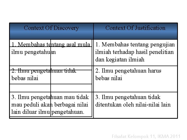Context Of Discovery Context Of Justification 1. Membahas tentang asal mula 1. Membahas tentang