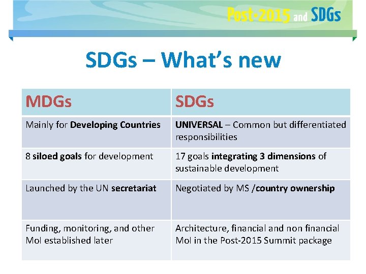 SDGs – What’s new MDGs SDGs Mainly for Developing Countries UNIVERSAL – Common but