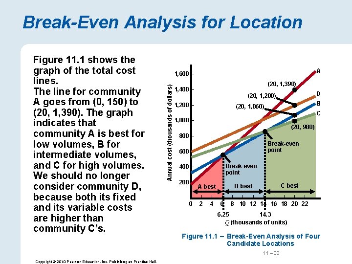 Break-Even Analysis for Location A 1, 600 – Annual cost (thousands of dollars) Figure