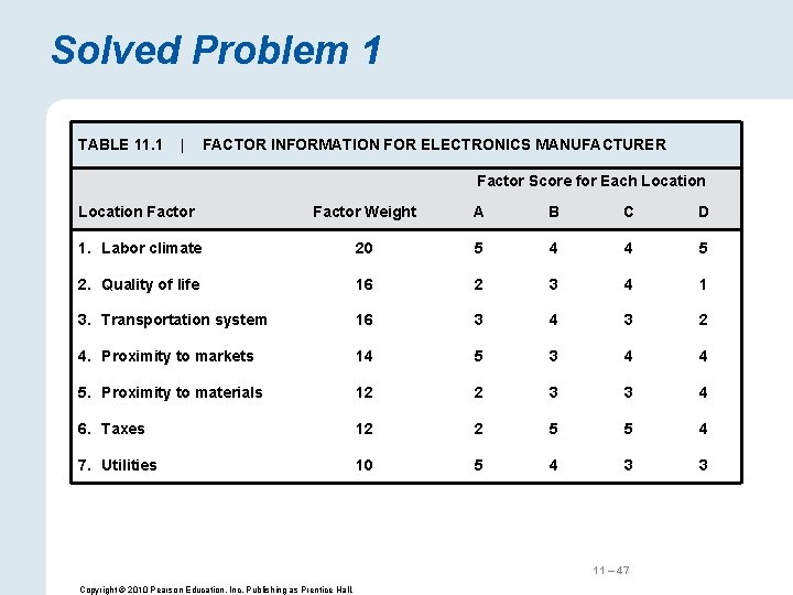 Solved Problem 1 TABLE 11. 1 | FACTOR INFORMATION FOR ELECTRONICS MANUFACTURER Factor Score