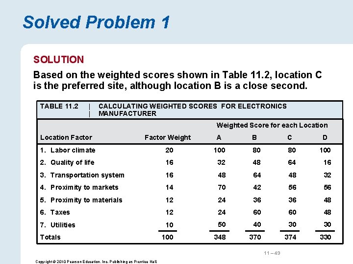 Solved Problem 1 SOLUTION Based on the weighted scores shown in Table 11. 2,