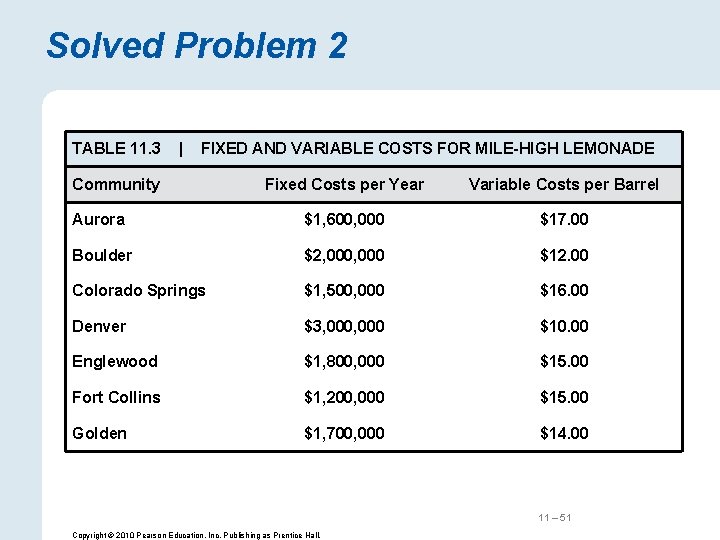 Solved Problem 2 TABLE 11. 3 | FIXED AND VARIABLE COSTS FOR MILE-HIGH LEMONADE