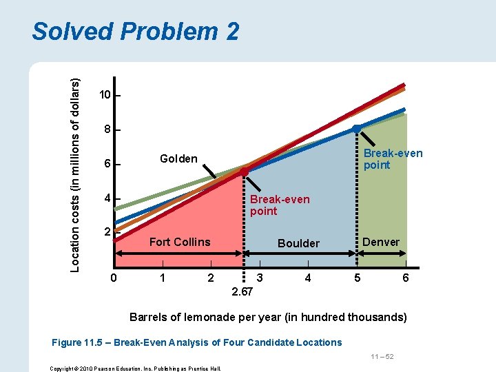 Location costs (in millions of dollars) Solved Problem 2 10 – 8– 6– Break-even