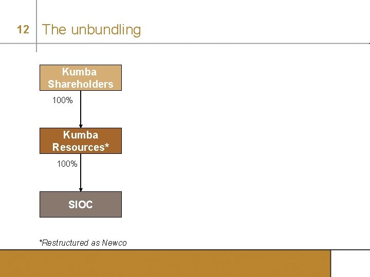 12 The unbundling Kumba Shareholders 100% Kumba Resources* 100% SIOC *Restructured as Newco 