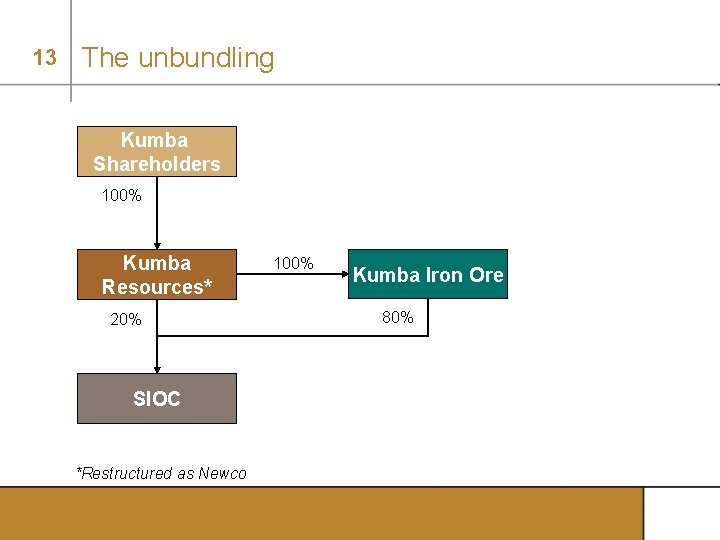 13 The unbundling Kumba Shareholders 100% Kumba Resources* 20% SIOC *Restructured as Newco 100%
