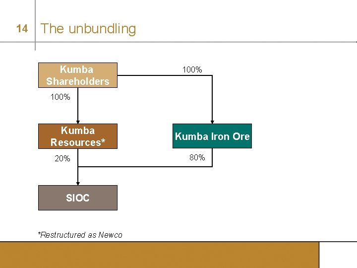 14 The unbundling Kumba Shareholders 100% Kumba Resources* 20% SIOC *Restructured as Newco Kumba