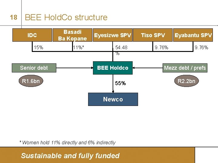 18 BEE Hold. Co structure IDC 15% Senior debt R 1. 6 bn Basadi