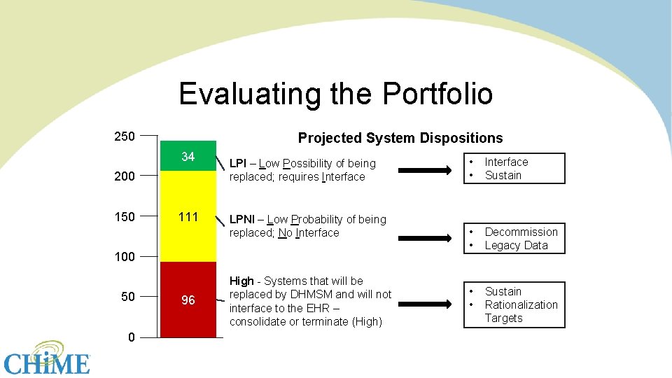 Evaluating the Portfolio 250 Projected System Dispositions 34 200 150 111 LPI – Low